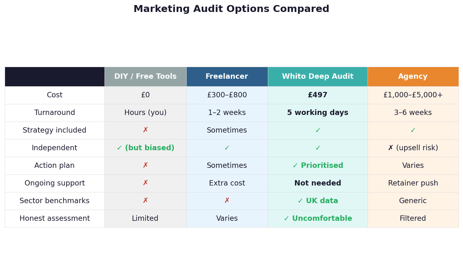 Feature comparison table showing what you get from DIY, freelancer, Whito, and agency marketing audits