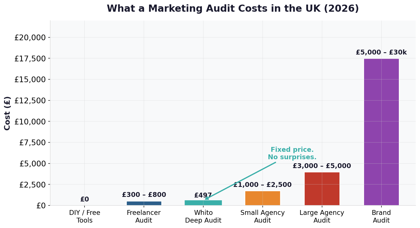 Bar chart comparing UK marketing audit costs across DIY, freelancer, Whito, and agency options in 2026