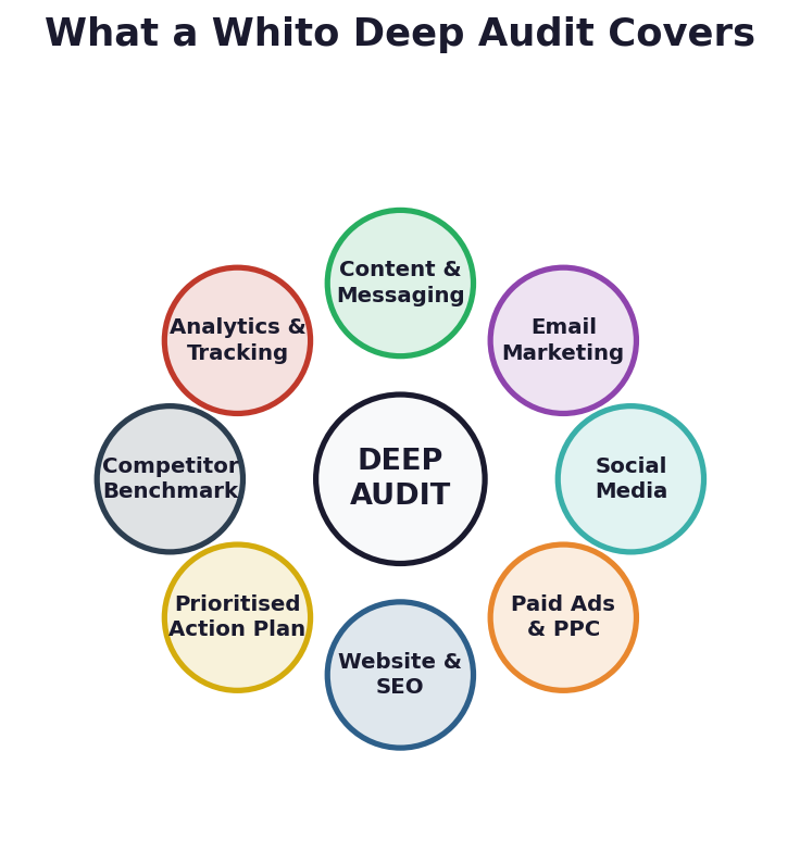 Circular diagram showing the 8 key areas a comprehensive marketing audit should cover