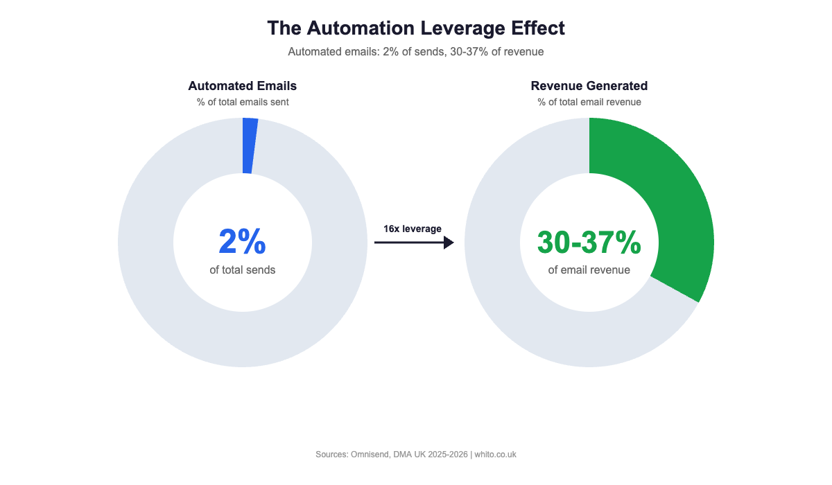 Chart showing automated emails represent 2 percent of sends but generate 30 to 37 percent of email revenue