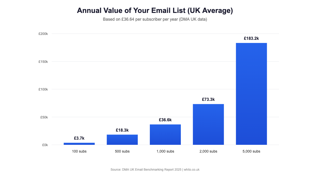 Chart showing annual revenue value of email subscriber lists at different sizes for UK businesses