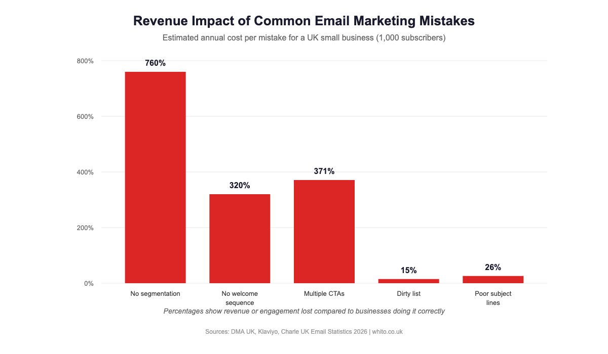 Chart showing revenue impact of common email marketing mistakes for UK small businesses