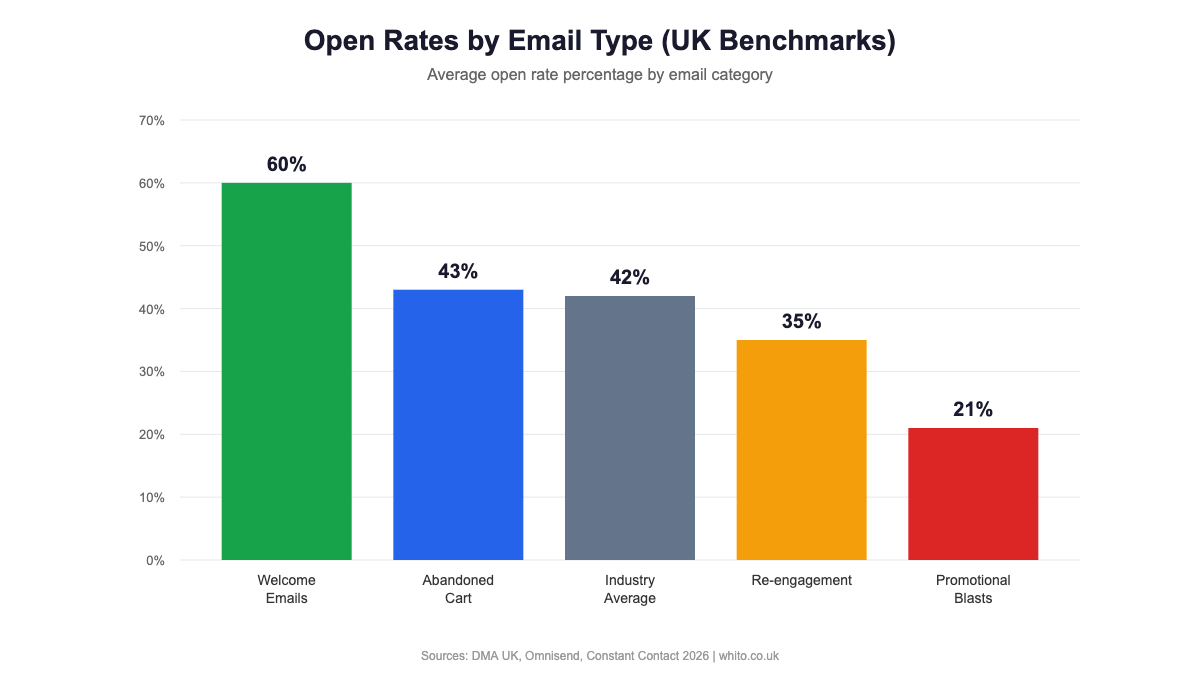 Chart comparing email open rates by type showing welcome emails perform best at 60 percent