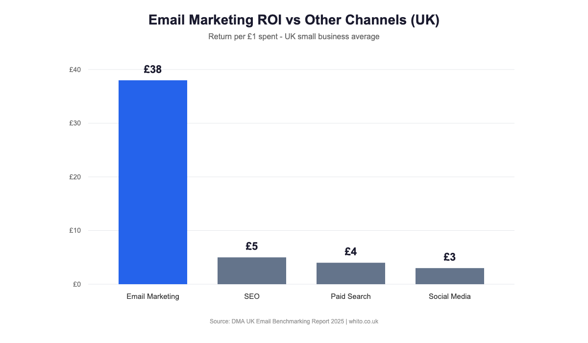 Chart comparing email marketing ROI against other UK marketing channels