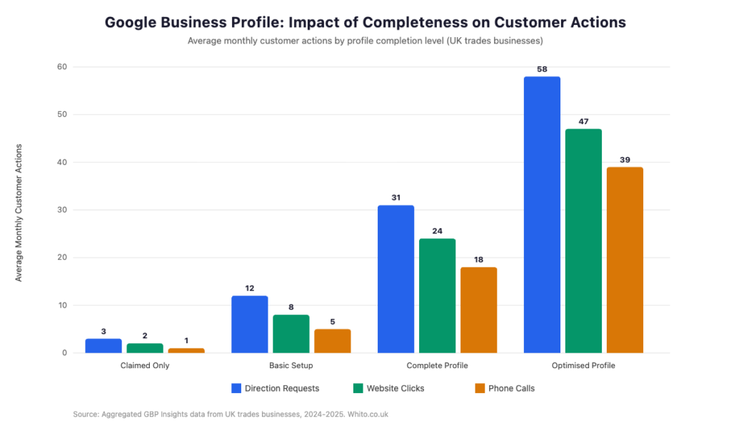 Bar chart showing Google Business Profile completeness impact on customer actions for UK trades businesses. Optimised profiles receive 58 direction requests, 47 website clicks, and 39 phone calls monthly compared to just 3, 2, and 1 for incomplete profiles.