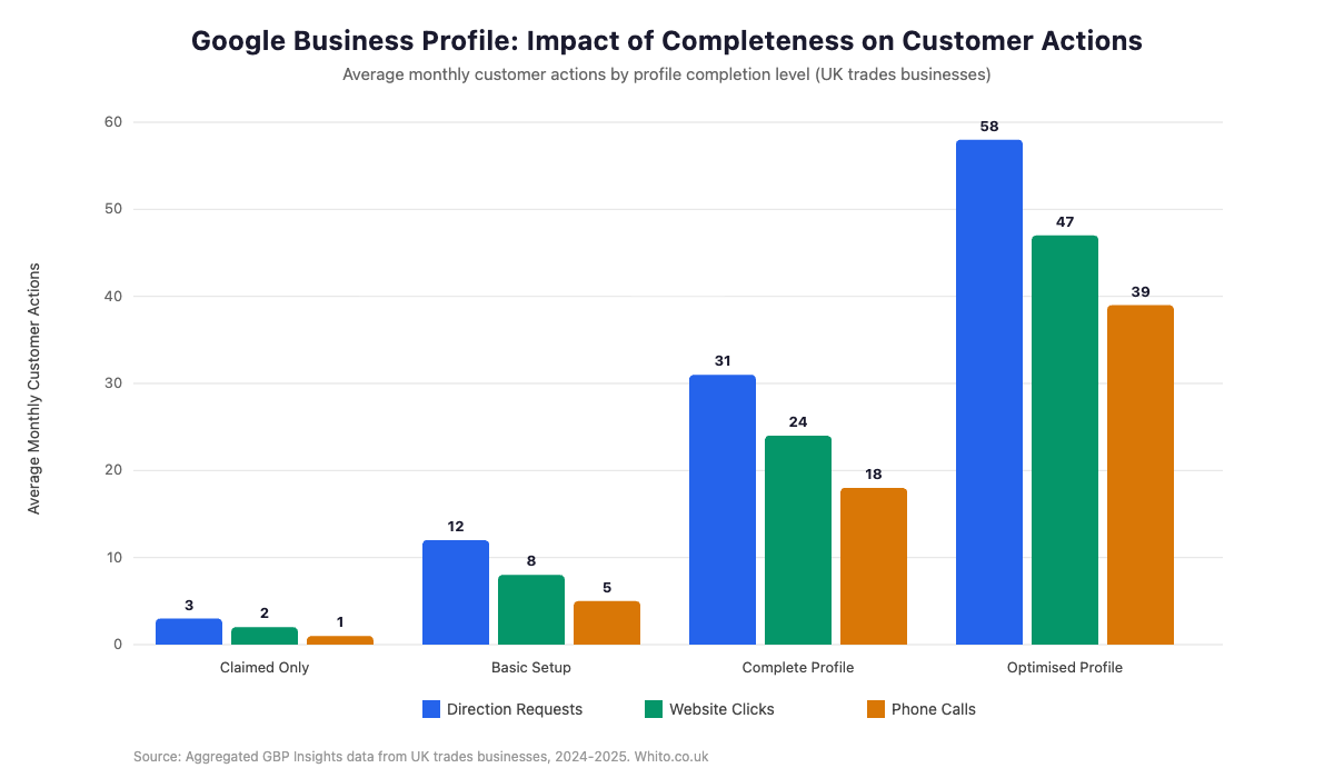 Bar chart showing Google Business Profile completeness impact on customer actions for UK trades businesses. Optimised profiles receive 58 direction requests, 47 website clicks, and 39 phone calls monthly compared to just 3, 2, and 1 for incomplete profiles.