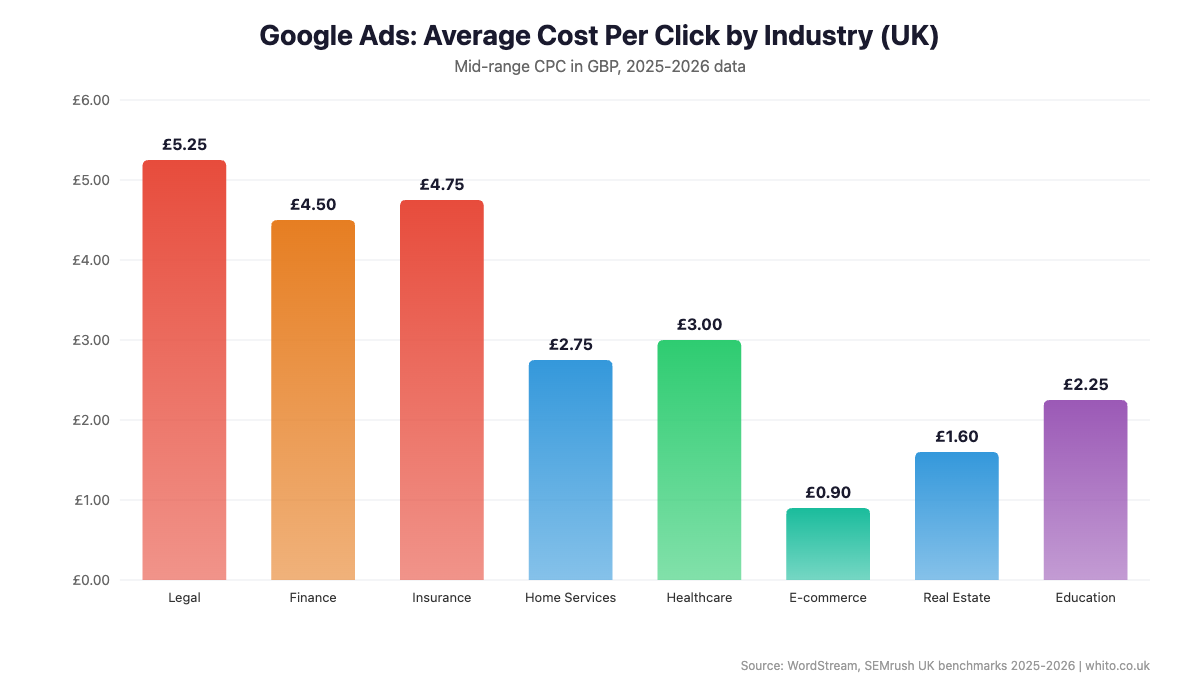 Bar chart showing Google Ads average cost per click by industry in the UK, with Legal, Insurance and Finance being the most expensive