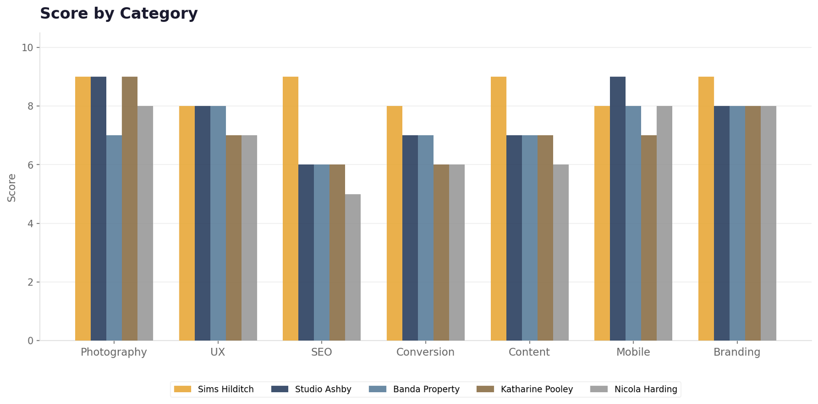 Grouped bar chart showing scores by category for all five interior design studios