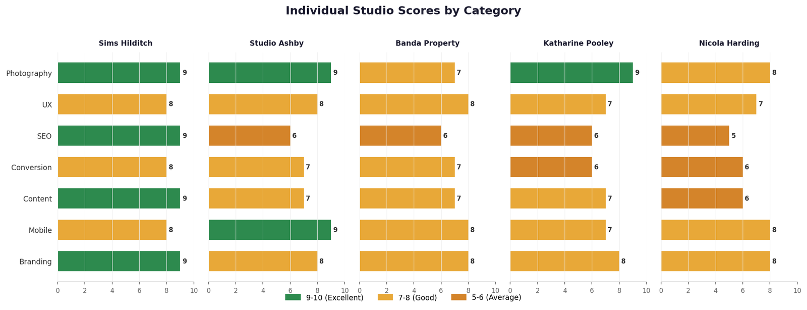 Individual studio score panels showing colour-coded category scores for each studio