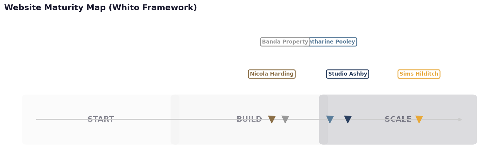 Website Maturity Map showing where each interior design studio sits on the Whito Start-Build-Scale framework