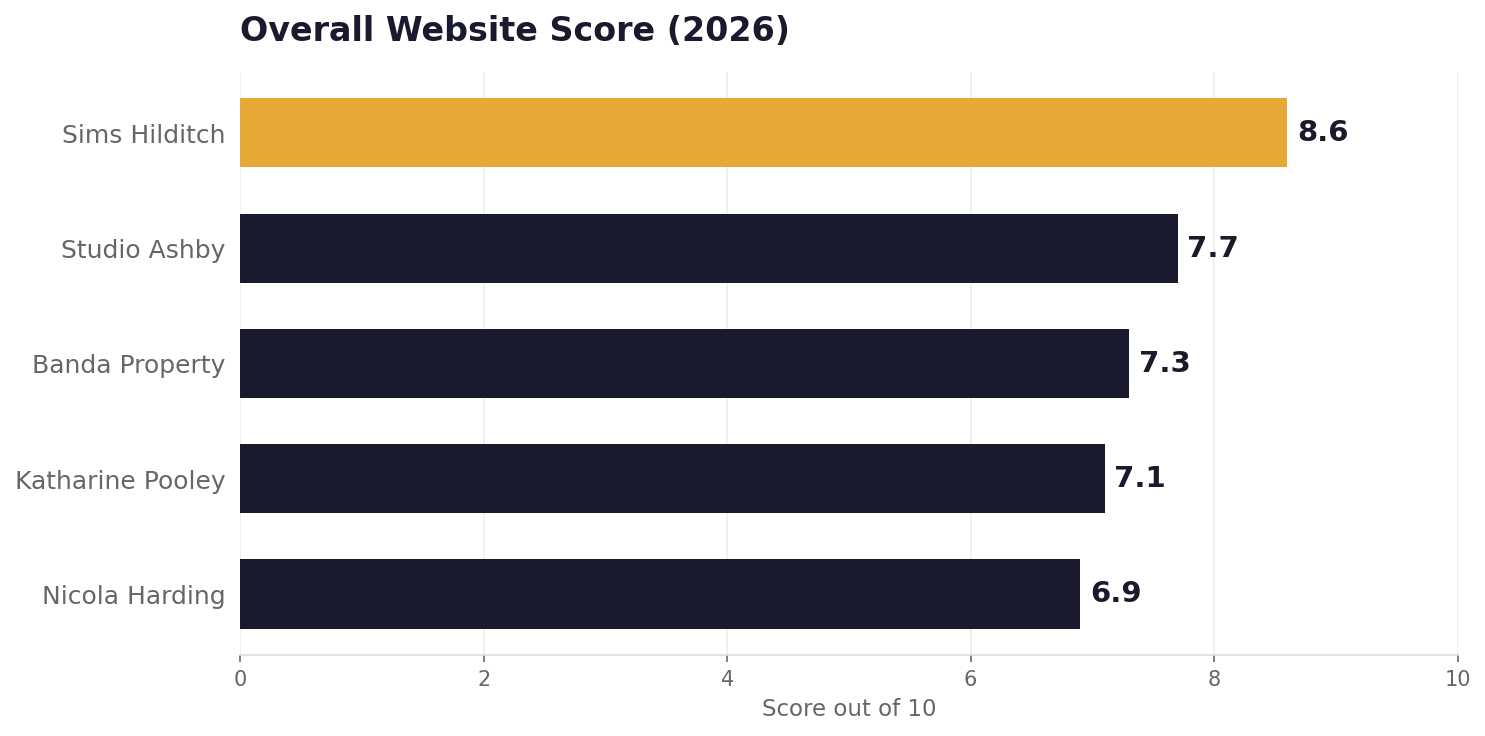 Overall website scores: Sims Hilditch 8.6, Studio Ashby 7.7, Banda Property 7.3, Katharine Pooley 7.1, Nicola Harding 6.9 out of 10