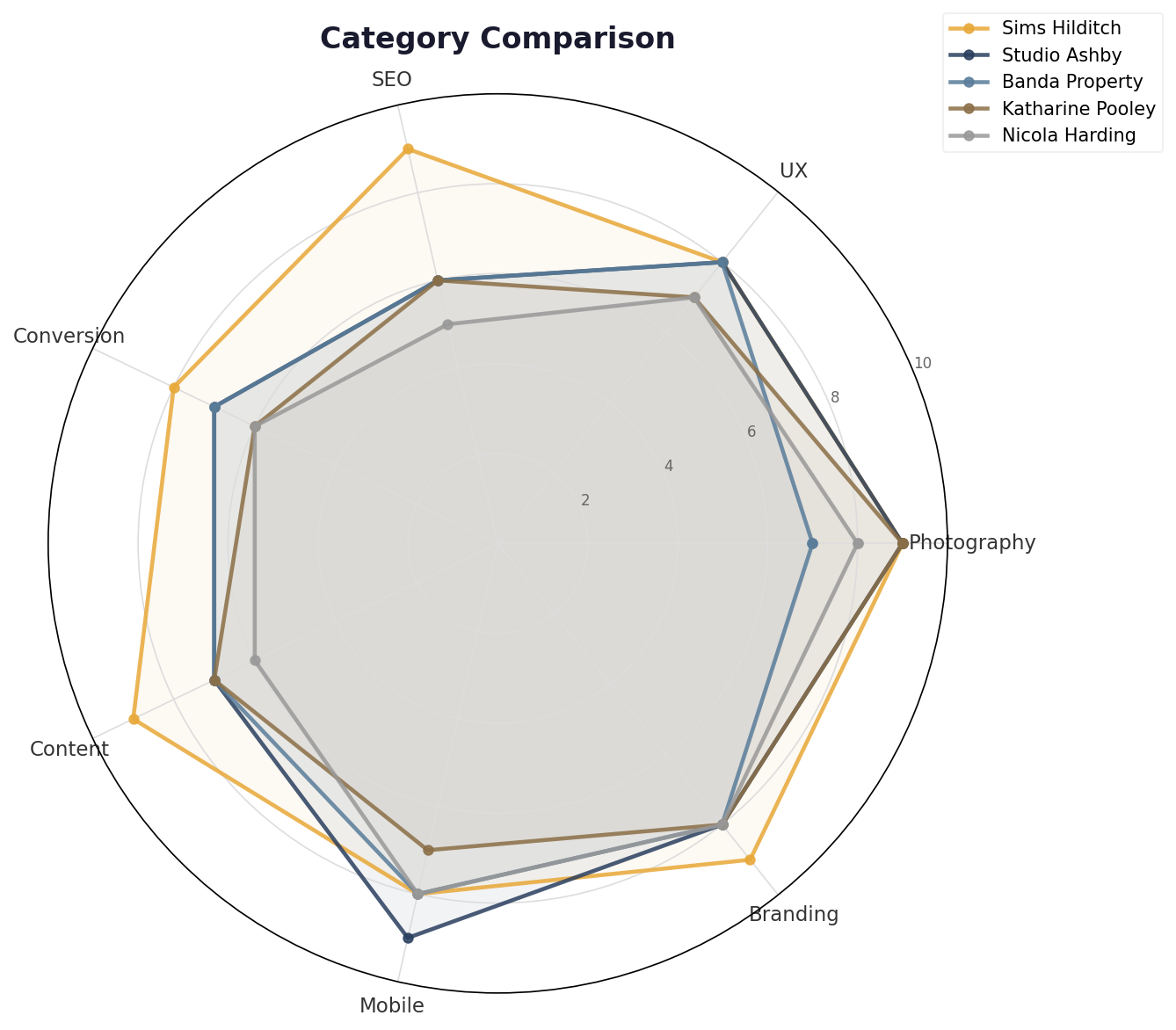Radar chart comparing all five interior design studios across Photography, UX, SEO, Conversion, Content, Mobile and Branding