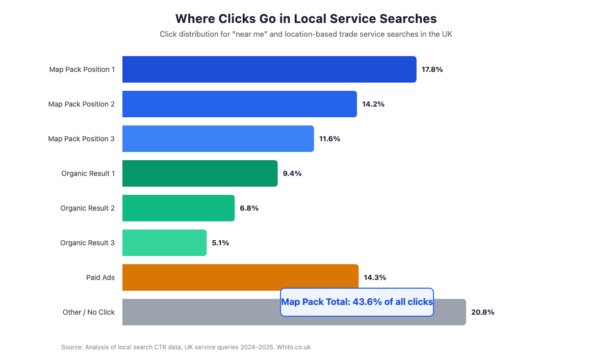 Horizontal bar chart showing click distribution in local service searches. Map pack positions receive 43.6% of all clicks combined, with position 1 getting 17.8%. Organic results and paid ads receive significantly less.