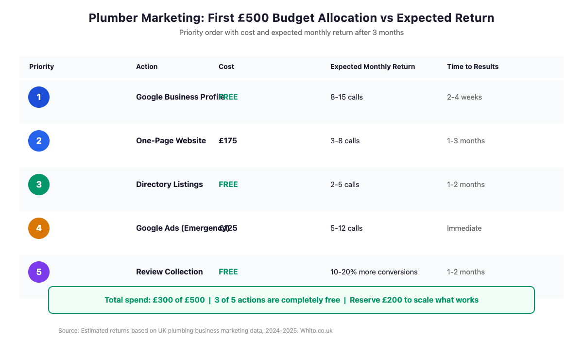 Table chart showing plumber marketing budget allocation for first £500. Priority order: Google Business Profile (free, 8-15 calls), one-page website (£175, 3-8 calls), directory listings (free, 2-5 calls), Google Ads on emergency keywords (£125, 5-12 calls), review collection (free, 10-20% more conversions). Total spend £300, reserve £200.