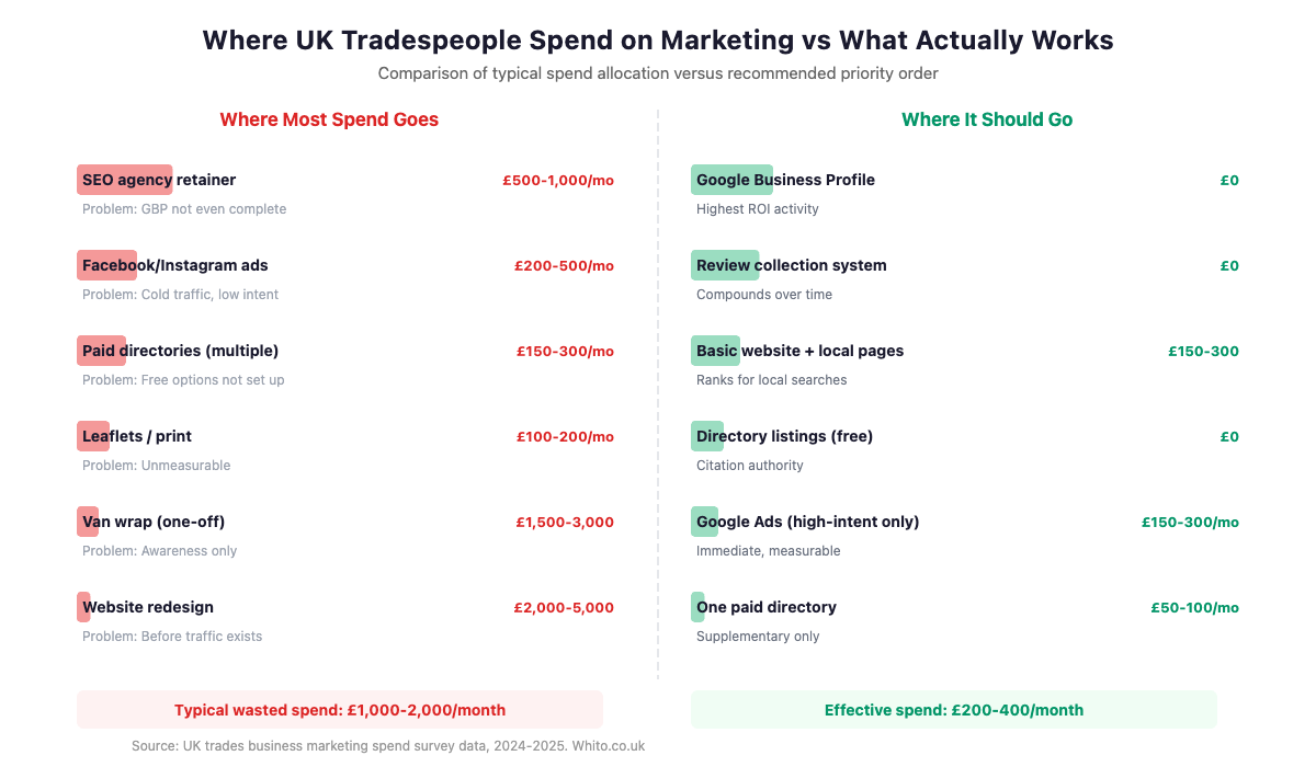 Comparison chart showing where UK tradespeople typically waste marketing budget versus where it should go. Wasteful: SEO agencies (£500-1,000/mo with incomplete GBP), Facebook ads (cold traffic), multiple paid directories. Effective: Google Business Profile (free), review collection (free), basic website (£150-300), Google Ads on high-intent keywords (£150-300/mo). Typical waste is £1,000-2,000/month versus £200-400/month spent effectively.