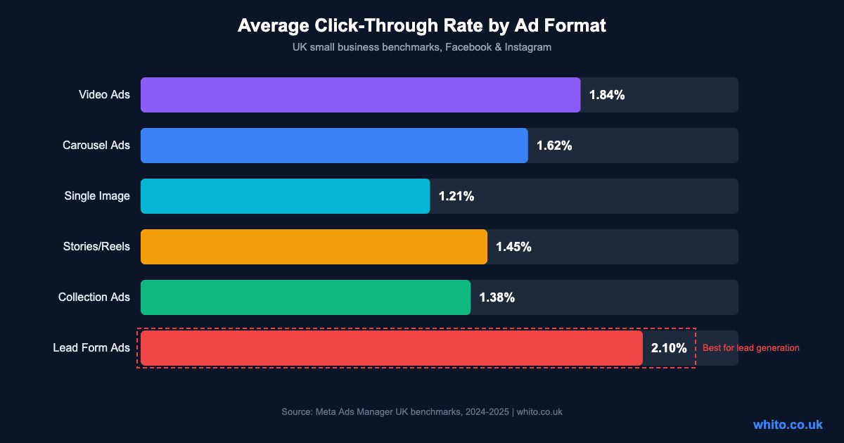 Horizontal bar chart showing CTR by ad format: Lead Form 2.10%, Video 1.84%, Carousel 1.62%, Stories 1.45%, Collection 1.38%, Single Image 1.21%