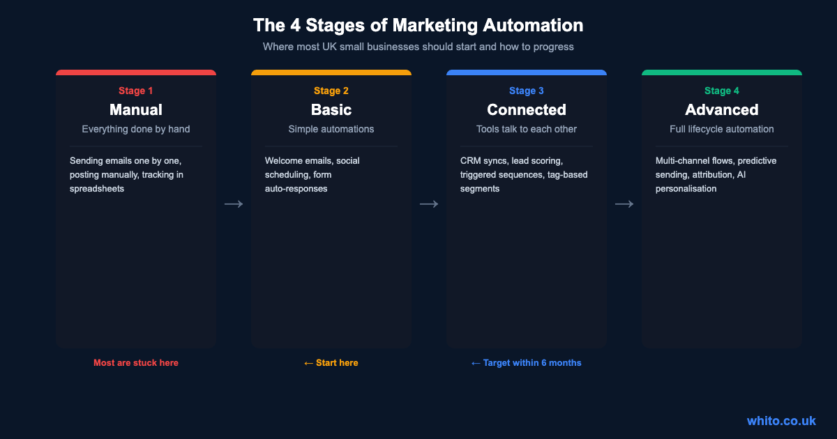 Four stages of marketing automation