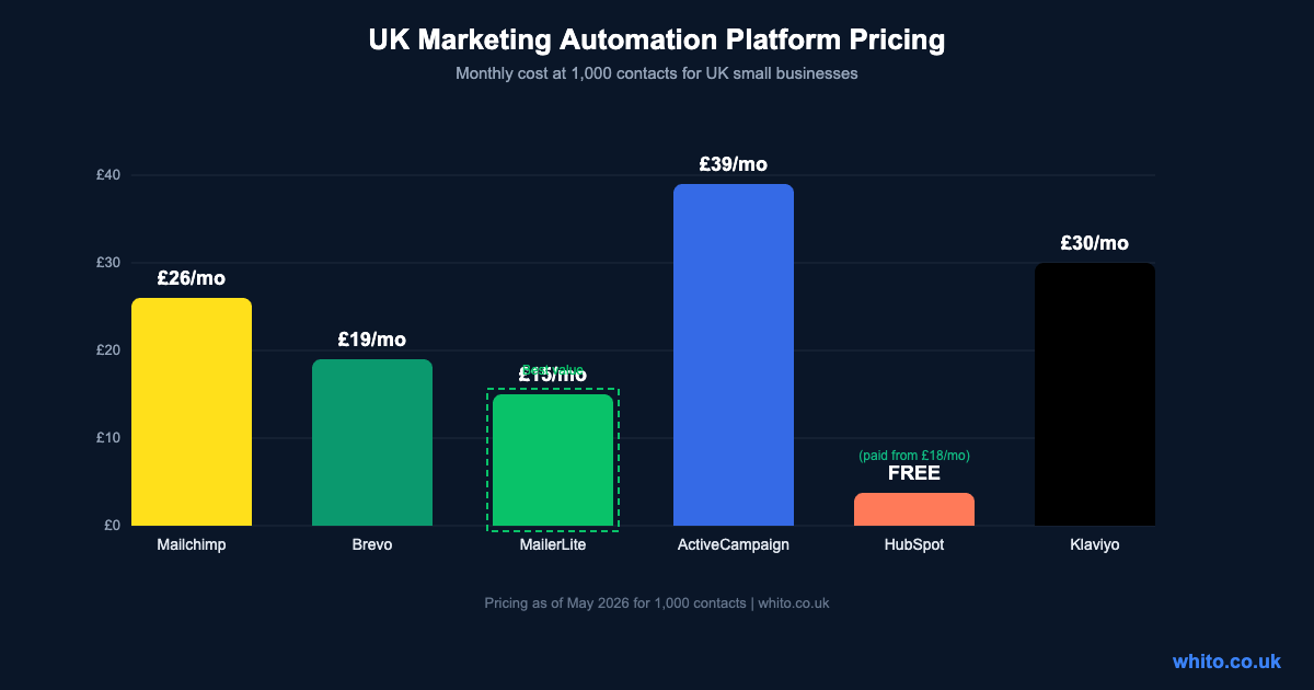 Marketing automation platform pricing comparison