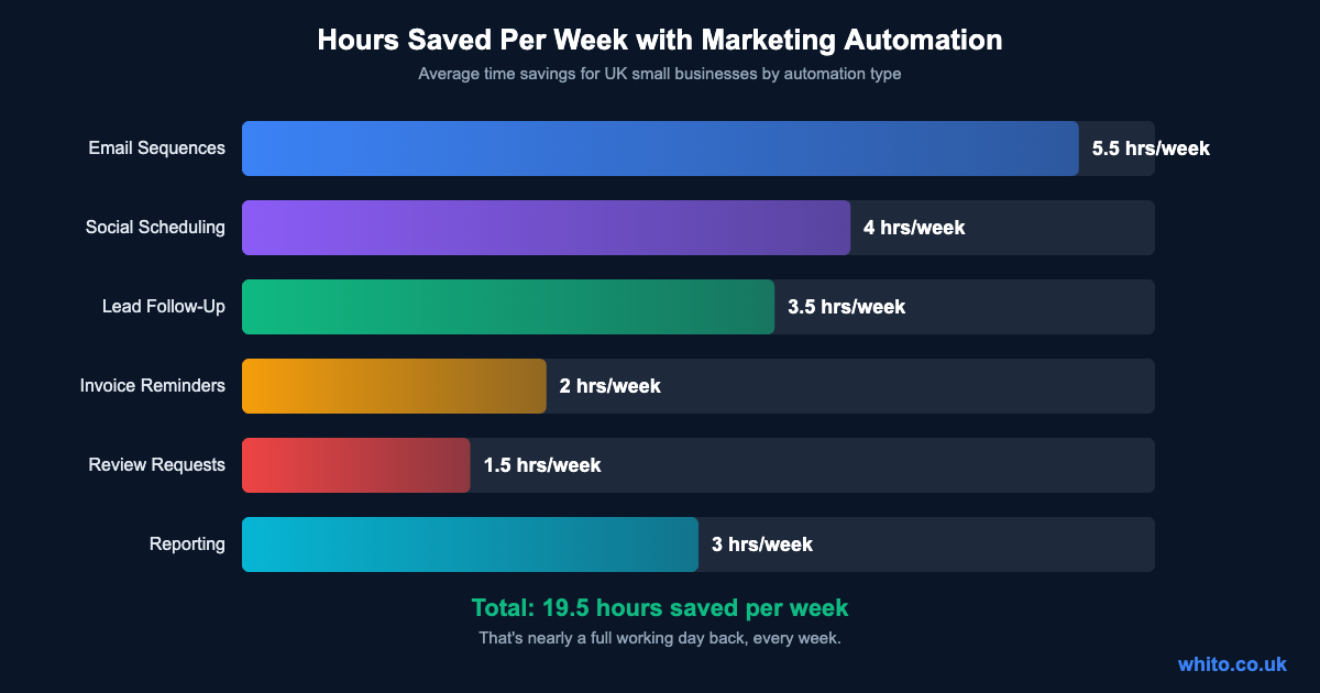 Horizontal bar chart showing hours saved per week: Email Sequences 5.5hrs, Social Scheduling 4hrs, Lead Follow-Up 3.5hrs, Reporting 3hrs, Invoice Reminders 2hrs, Review Requests 1.5hrs
