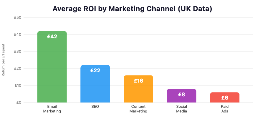 Email marketing ROI compared to other channels
