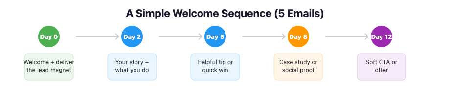 Simple 5-email welcome sequence flowchart