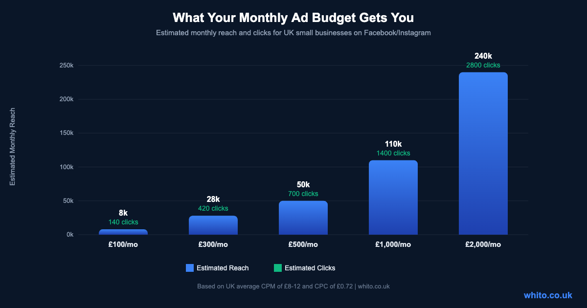 Bar chart showing monthly ad budget tiers from £100 to £2000 with expected reach and clicks for UK small businesses