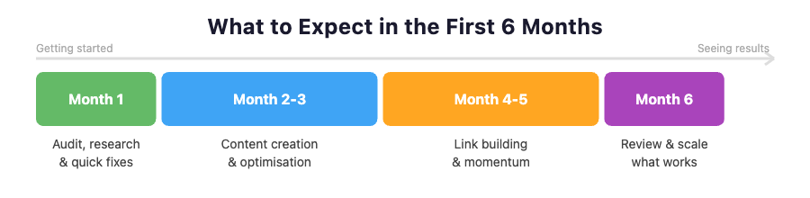 What to expect in the first six months with an SEO agency