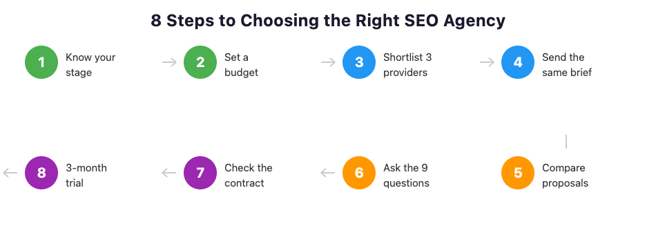 Eight steps to choosing the right SEO agency