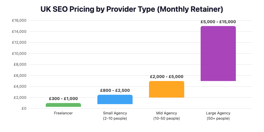 UK SEO pricing by provider type bar chart