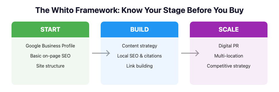 Whito Start Build Scale framework for choosing an SEO agency