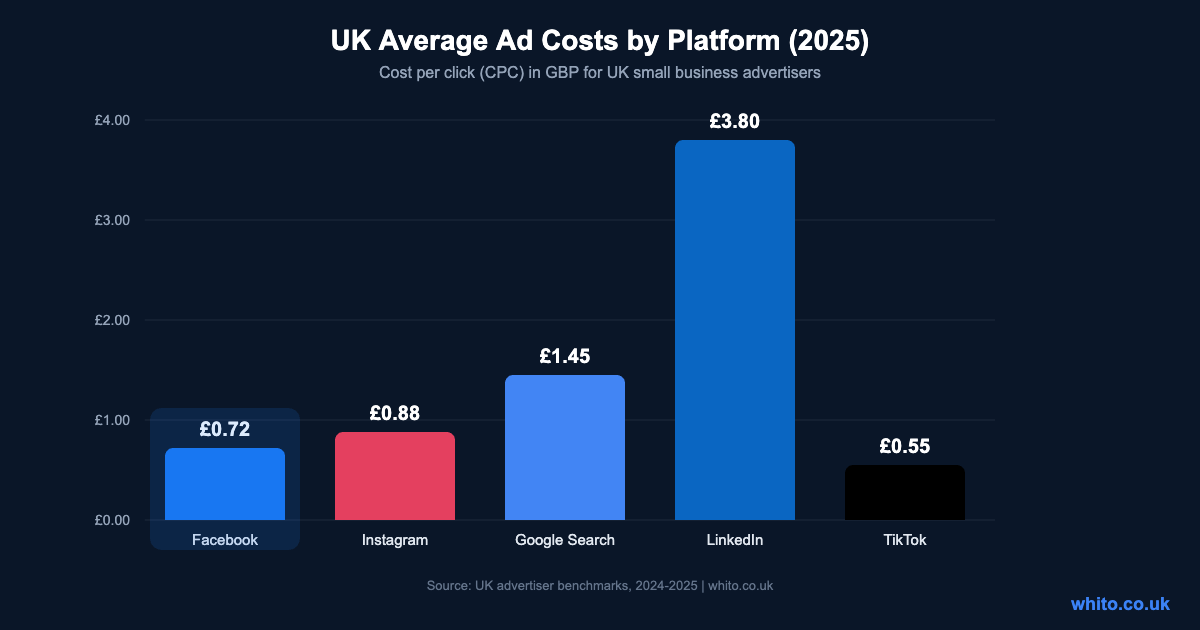 Bar chart comparing UK ad costs: Facebook £0.72, Instagram £0.88, Google £1.45, LinkedIn £3.80, TikTok £0.55 per click