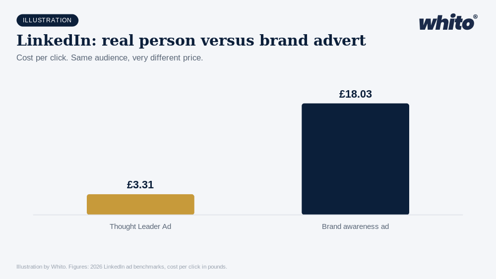 Whito illustration: LinkedIn Thought Leader Ad at £3.31 per click versus brand awareness ad at £18.03