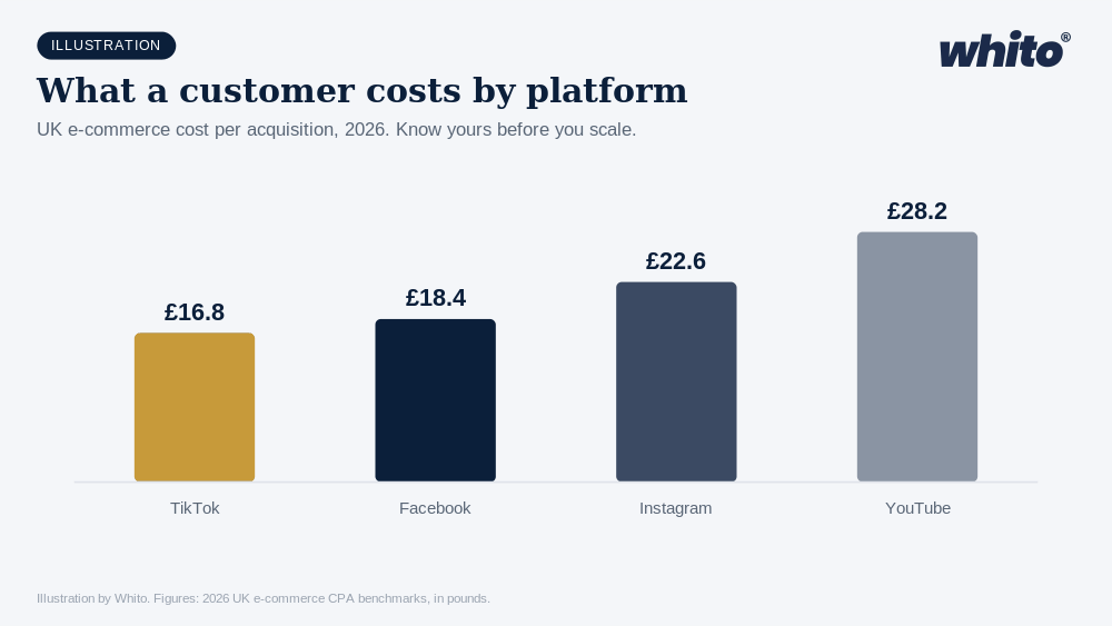 Whito illustration: UK e-commerce cost per acquisition by platform, TikTok £16.80, Facebook £18.40, Instagram £22.60, YouTube £28.20
