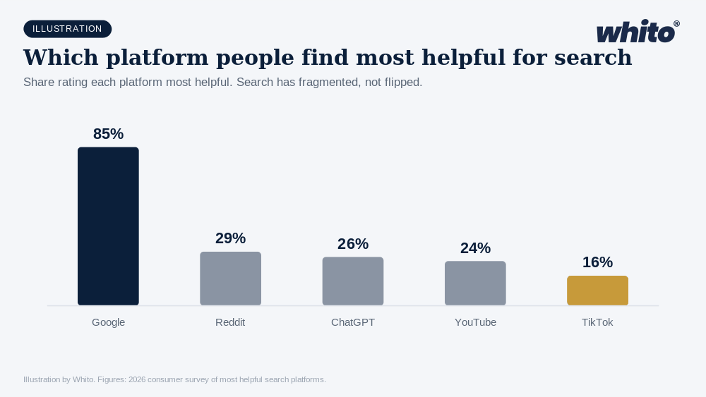 Whito illustration: which platform people find most helpful for search, Google 85% versus TikTok 16%