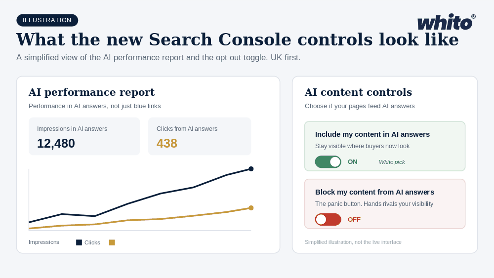 Illustration of the new Google Search Console AI performance report and the AI content control toggle