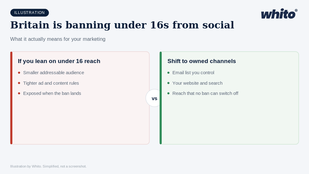 Whito illustration: Britain Is Banning Under-16s From Social Media. Here Is What It Actually Means for Your Business.
