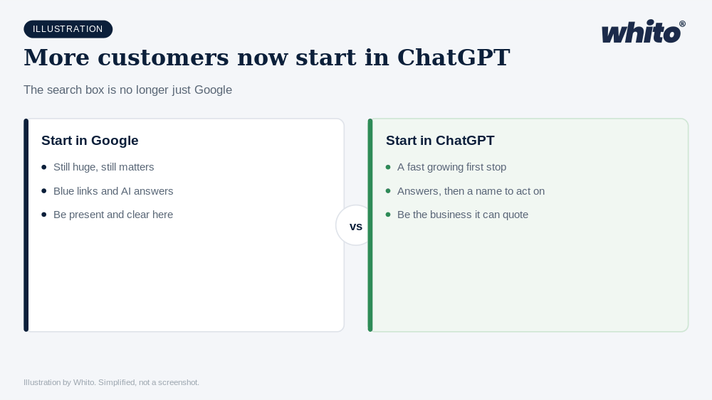 Whito illustration: More Customers Are Starting in ChatGPT, Not Google. Here Is What It Means for UK Businesses.
