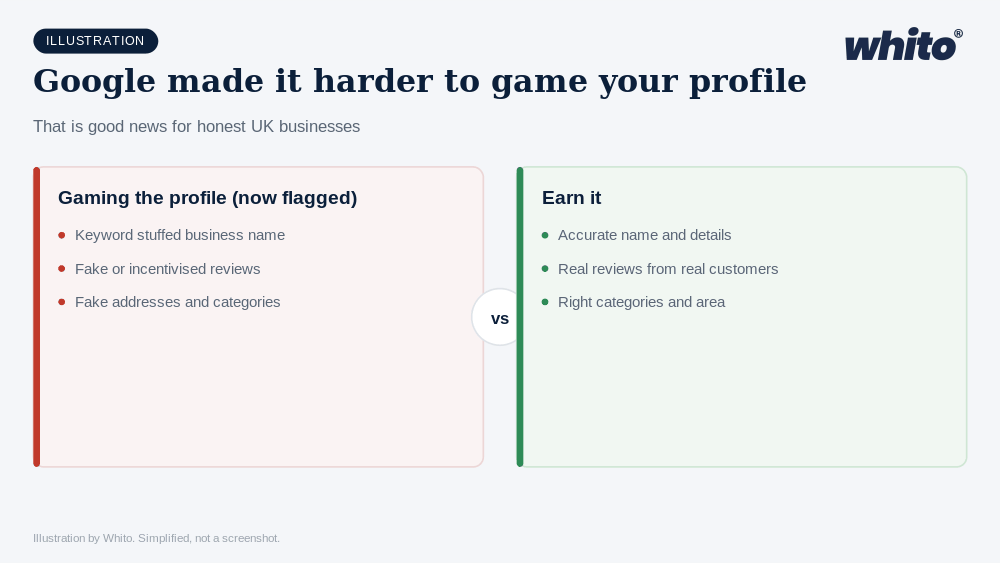 Whito illustration: Google Just Made It Harder to Game Your Business Profile. That Is Good News for UK Businesses.