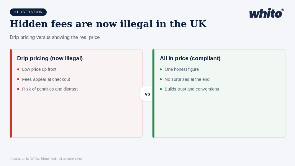 Whito illustration: Hidden Fees Are Now Illegal in the UK. Show the Real Price or Pay for It.