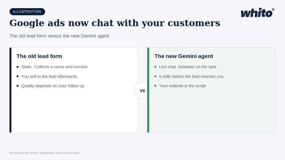 Whito illustration: Google's New Ads Now Chat With Your Customers. They Learn From Your Website, Not Your Budget