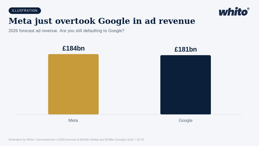Whito illustration: Meta Just Overtook Google in Ad Revenue. Are You Still Defaulting to Google Ads?