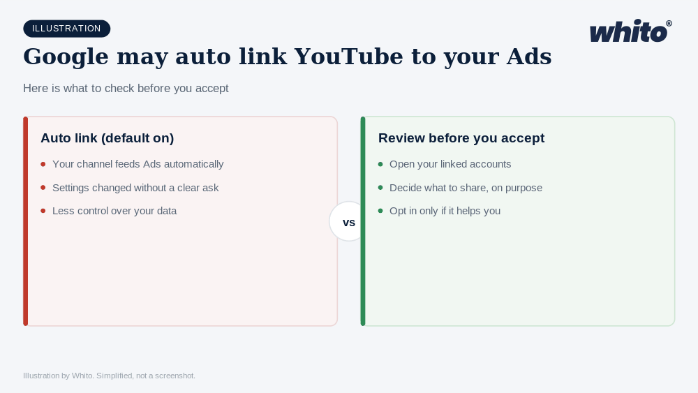 Whito illustration: Google Is About to Auto-Link Your YouTube Channel to Google Ads. Here's What to Do.