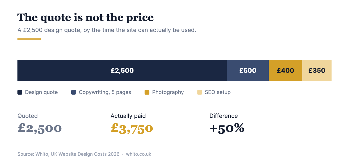 Chart showing a £2,500 website quote becoming £3,750 once copy, photography and SEO are added