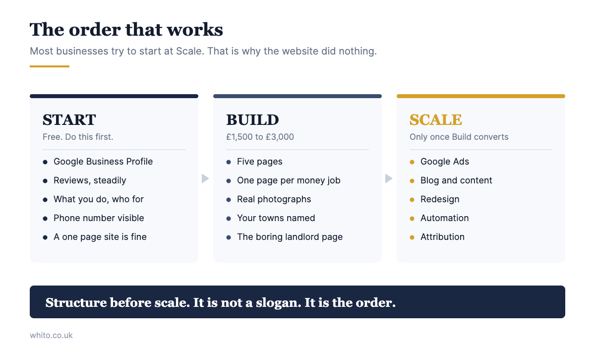 Diagram of the Start, Build, Scale framework and what belongs in each stage