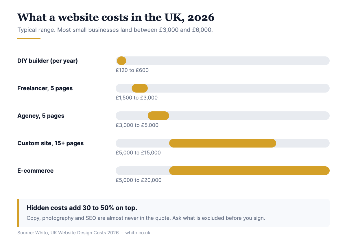 Chart of UK website costs 2026 by type, from DIY builder to e-commerce