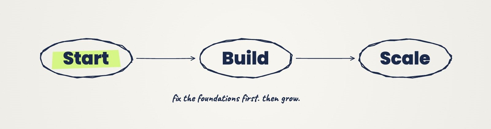Start, Build, Scale drawn by hand with arrows between them