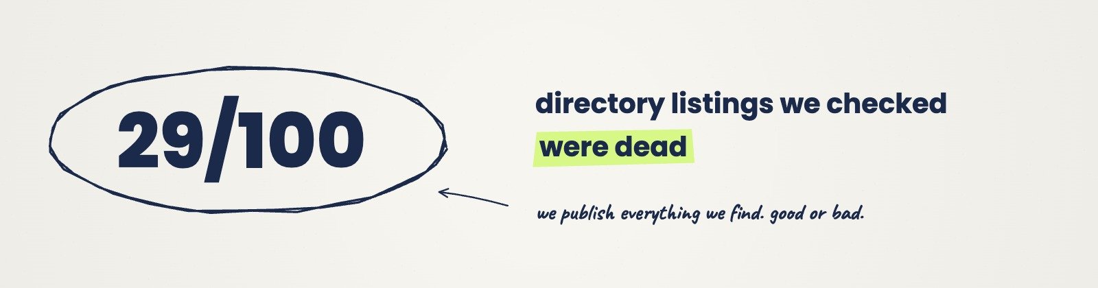 29 out of 100 directory listings we checked were dead