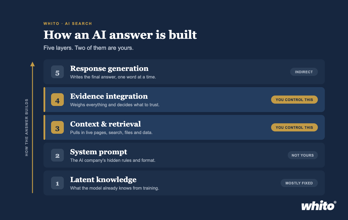 Infographic: five-layer model of an AI answer from latent knowledge to final response generation, with step labels and badges.
