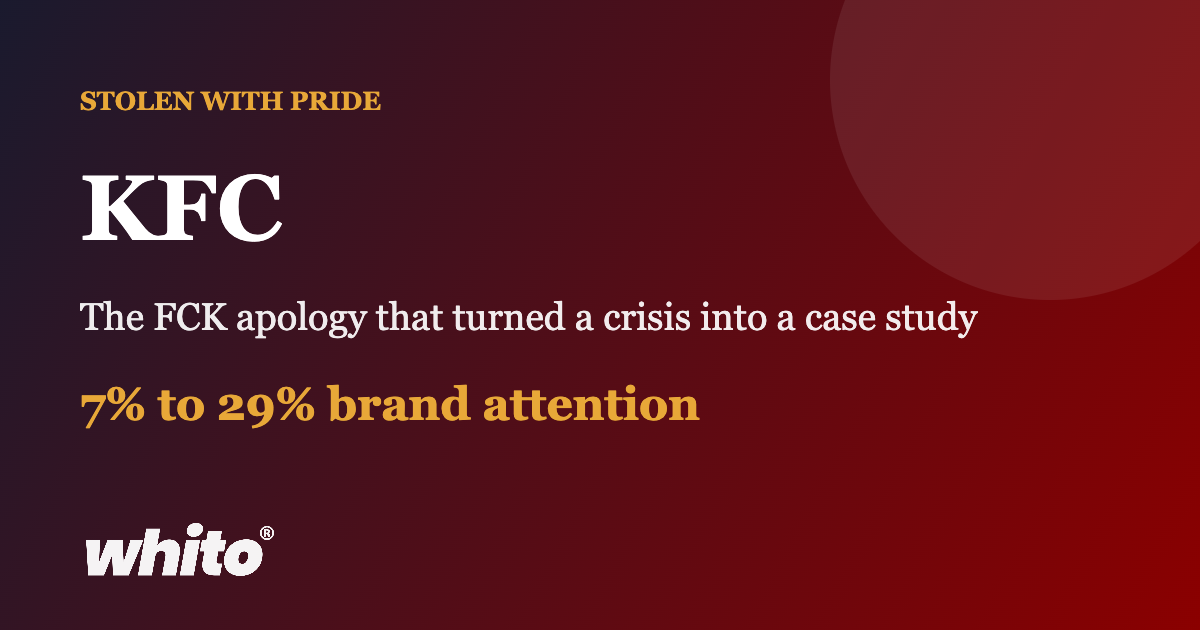 KFC crisis‑case study graphic on a dark red gradient: headlines 'STOLEN WITH PRIDE', 'KFC', subhead 'The FCK apology that turned a crisis into a case study' and gold text '7% to 29% brand attention' with a Whito logo in the corner.