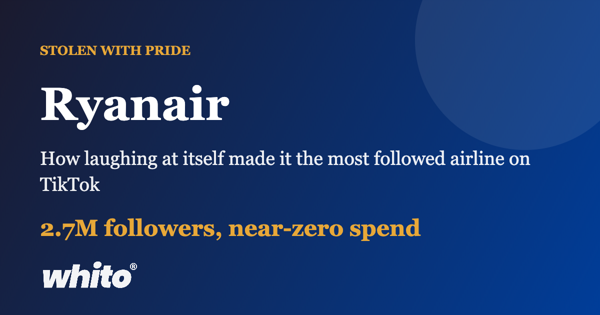 Dark blue gradient hero featuring Ryanair article header: title, subtitle about TikTok, and '2.7M followers, near-zero spend' with Whito logo.